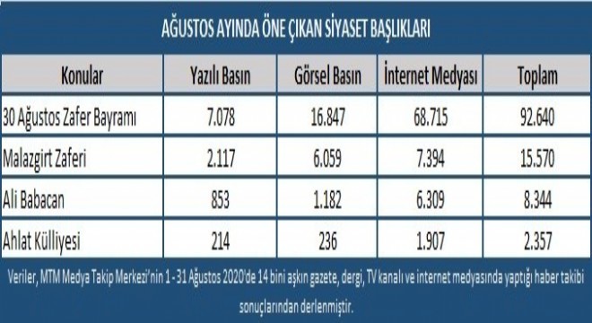 Ağustos ayı gündem en'leri açıklandı