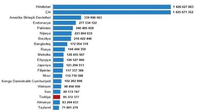 Dünya nüfusunun yüzde 1,1'i Türkiye'de yaşıyor