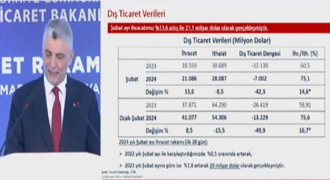 Erzurum'da 10 sektörün ihracatı arttı