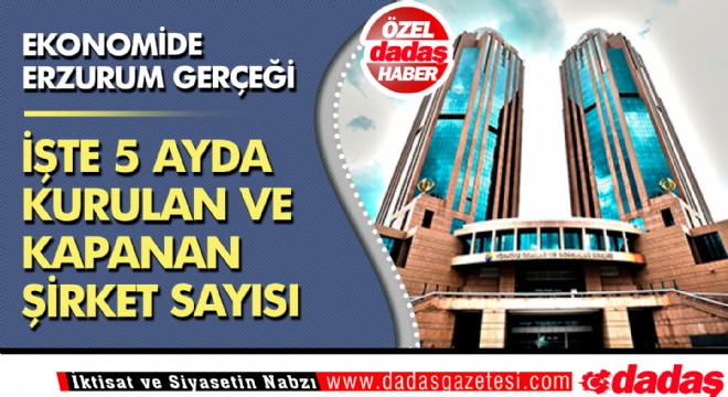Erzurum'da 5 ayda bakın kaç şirket kuruldu