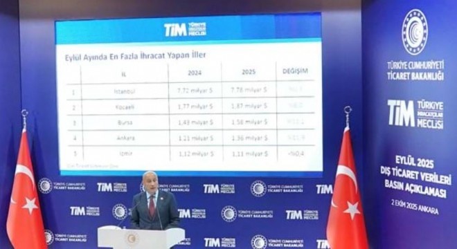 Erzurum'dan 9 ayda 19 sektör ihracat yaptı
