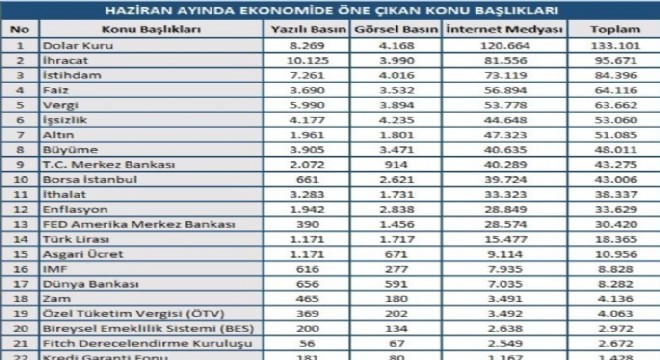 Haziran ayı ekonomi en'leri açıklandı