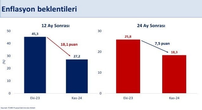 Şimşek'ten enflasyon beklentisi yorumu